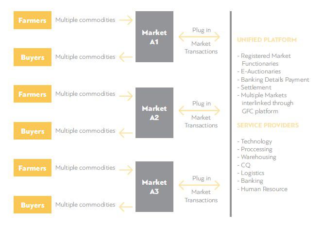 Token (GFC) Greek Food Corridors e-auction